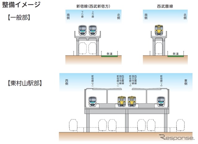 東村山駅付近連立事業の横断面図イメージ。東村山駅は島式ホーム2面4線の高架ホームが整備される。