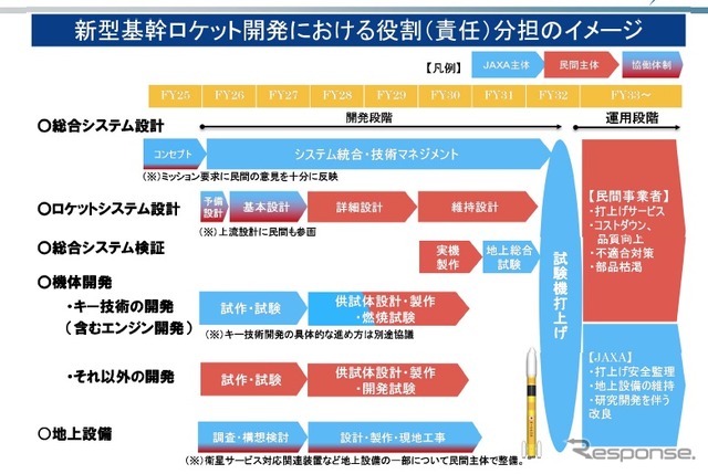 JAXA、新型基幹ロケット開発計画を策定（出典：JAXA資料より）
