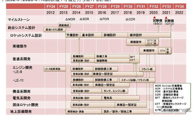 JAXA、新型基幹ロケット開発計画を策定（出典：JAXA資料より）