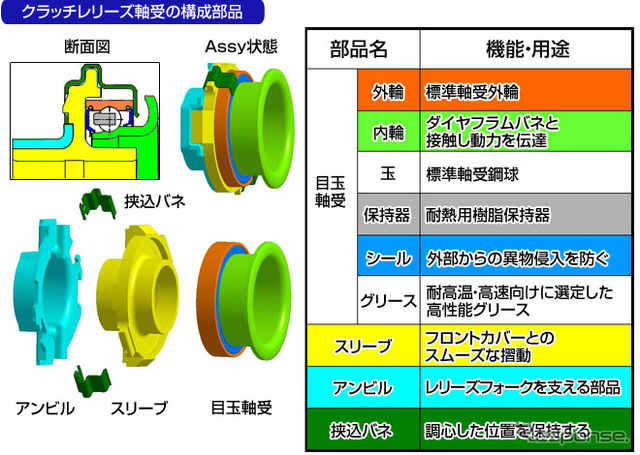 日本精工、自動車用マニュアル・トランスミッション向け「高信頼性クラッチレリーズ軸受」を開発