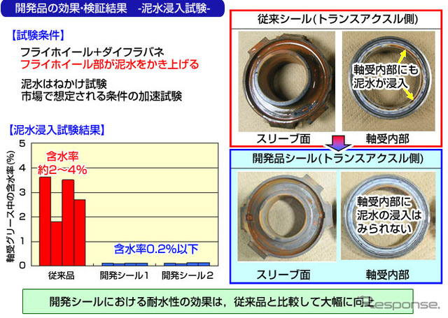 日本精工、自動車用マニュアル・トランスミッション向け「高信頼性クラッチレリーズ軸受」を開発