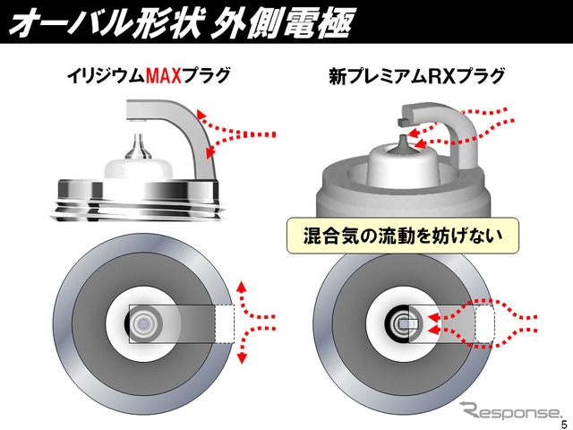 オーバル形状の外側電極はNGKのこだわりが結実したものを言えるだろう。