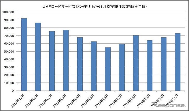 バッテリーあがりによるJAFロードサービス月別件数