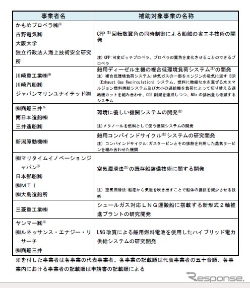 次世代海洋環境関連技術研究開発費補助金(二次募集分)の交付先