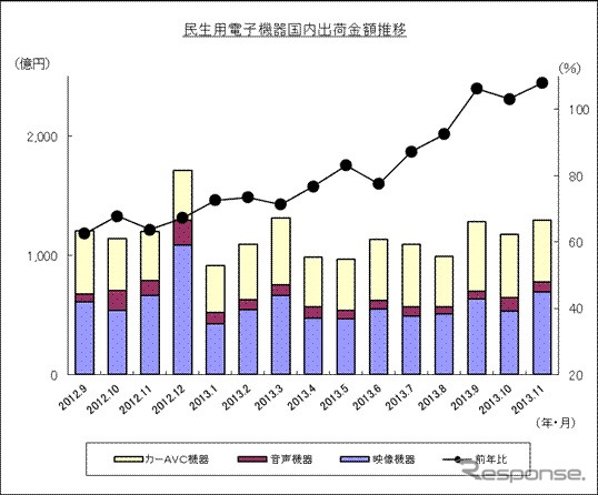 民生用電子機器国内出荷実績