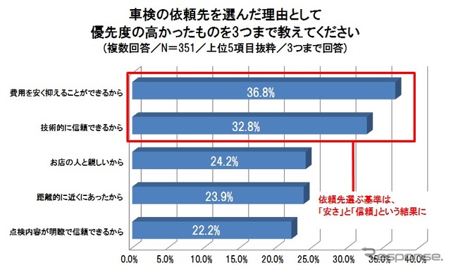 クルマに関する意識調査