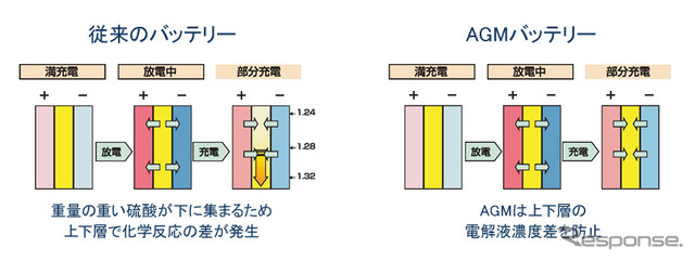ボッシュ、「BLACK-AGM」のラインナップを追加