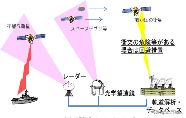 宇宙状況監視システム（イメージ）