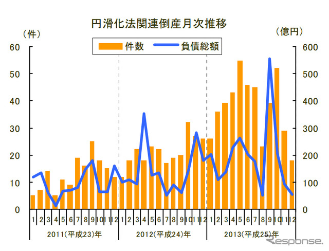円滑化法関連倒産月次推移