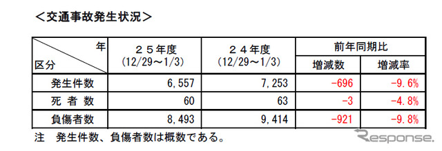 年末・年始の交通事故発生状況