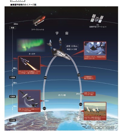 弾道宇宙旅行のイメージ図
