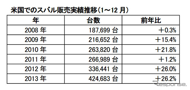 米国でのスバル販売実績推移（1～12月）
