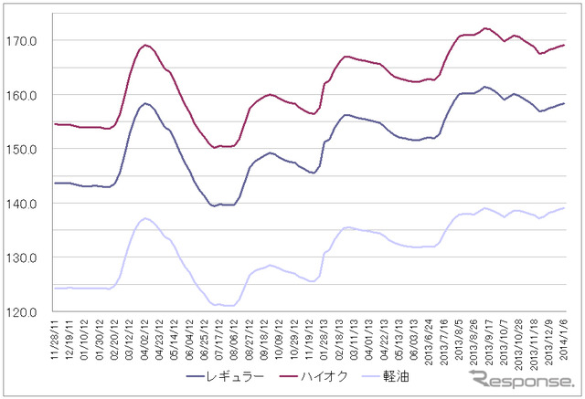給油所のガソリン小売価格推移（資源エネルギー庁の発表をもとにレスポンス編集部でグラフ作成）