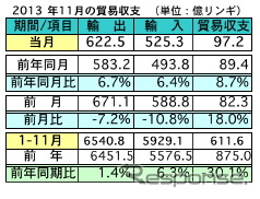 マレーシア11月の輸出、前年同月比6.7%増加 日本は輸出入共に3位