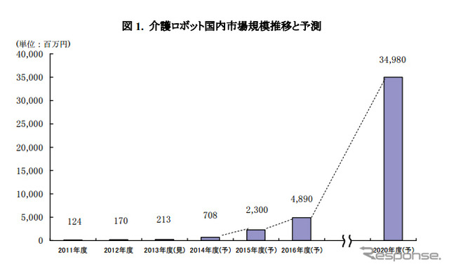 介護ロボット国内市場規模推移と予測