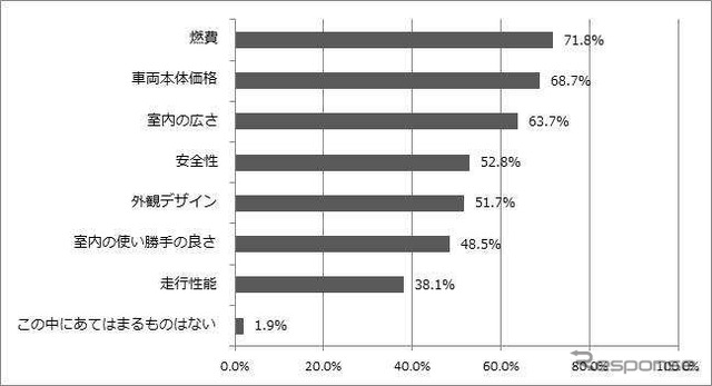 個人の視点でミニバンを選ぶ時に重視する項目はどれですか？
