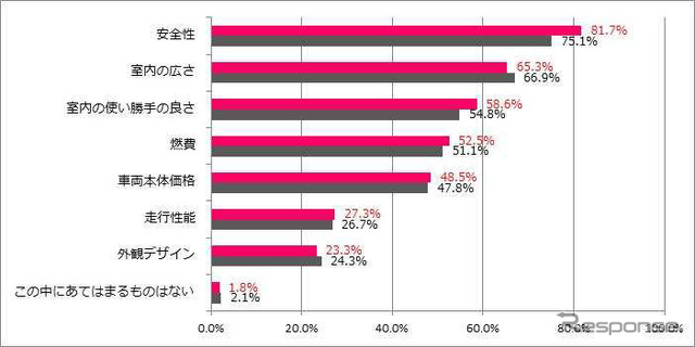 親としてミニバンを選ぶ時に重視する項目はどれですか？
