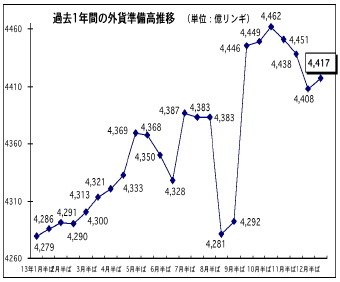 昨年の外貨準備高、1年間で145億リンギ増に［ニュース｜AsiaX News］