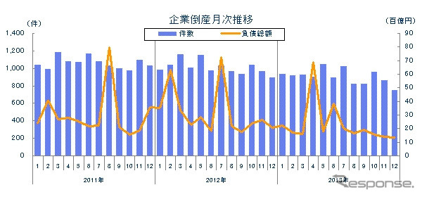 企業倒産月次推移