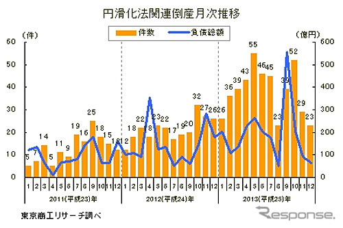 円滑化法関連倒産月次推移