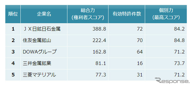 金属回収技術　特許総合力トップ5