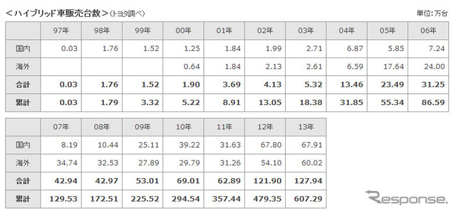 ハイブリッド車販売台数（トヨタ調べ）