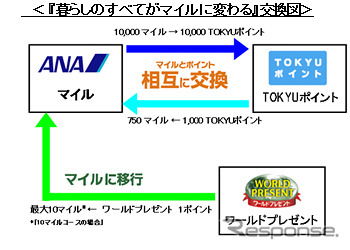 ANAマイルとTOKYUポイントは相互に交換可能。ワールドプレゼントのポイントもANAマイルに移行できる。