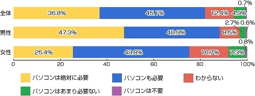 タブレット端末を利用するようになった場合、普通のパソコンは必要だと思いますか?