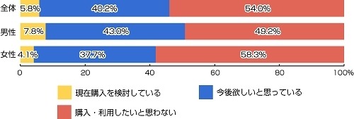 今後、タブレット端末を購入・利用したいと思いますか?(持っていない人 n=2798人)