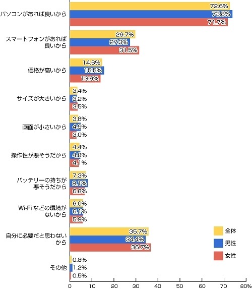 なぜ、タブレット端末を購入・利用したいと思わないのですか?(欲しくない人 n=1511人)