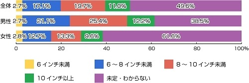 あなたがもっとも欲しいと思っているタブレット端末の液晶サイズはどれですか?(欲しい人 n=1287人)