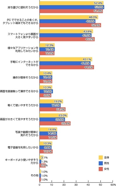 あなたはなぜタブレット端末を購入・利用したいと思うのですか?