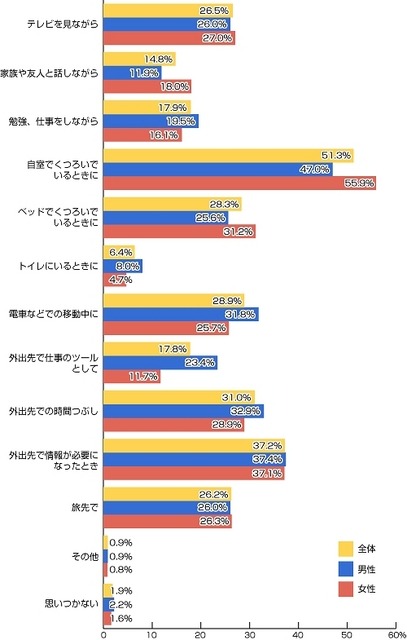 あなたがタブレット端末を利用するとしたら、どのようなときに利用したいですか?