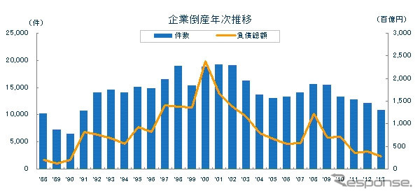企業倒産年次推移