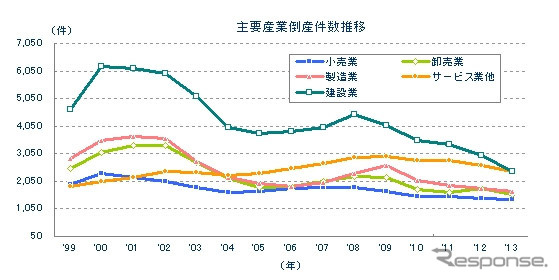 主要産業倒産件数推移