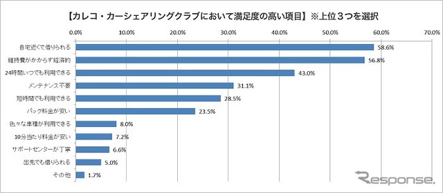 カレコ・カーシェアリングにおいて満足度の高い項目