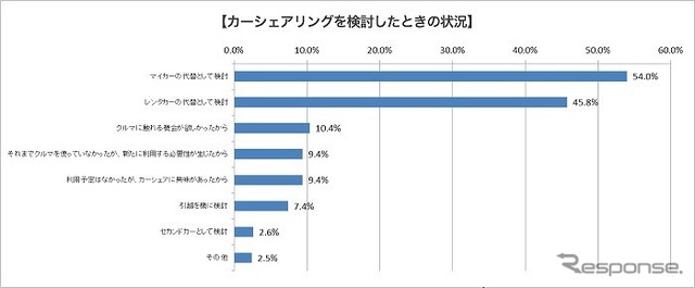 カーシェアリングを検討した時の状況