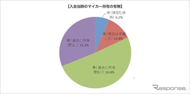入会時のマイカー所有の有無