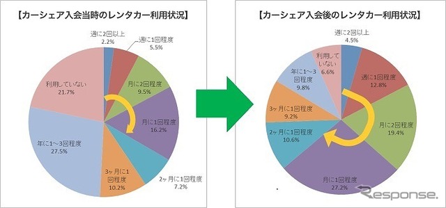 入会時と入会後のレンタカー利用状況