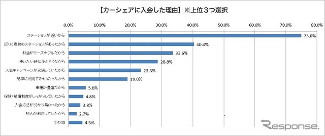 カーシェアに入会した理由