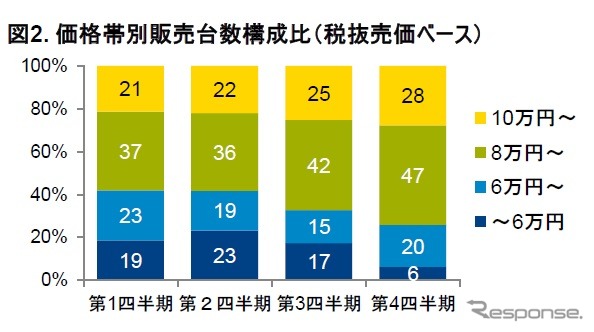 ジーエフケー、2013年の電動アシスト自転車販売動向調査