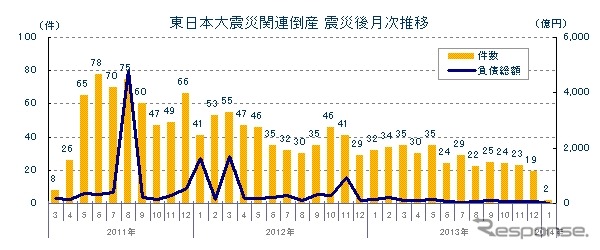 東京商工リサーチ、2013年の東日本大震災関連倒産動向を発表