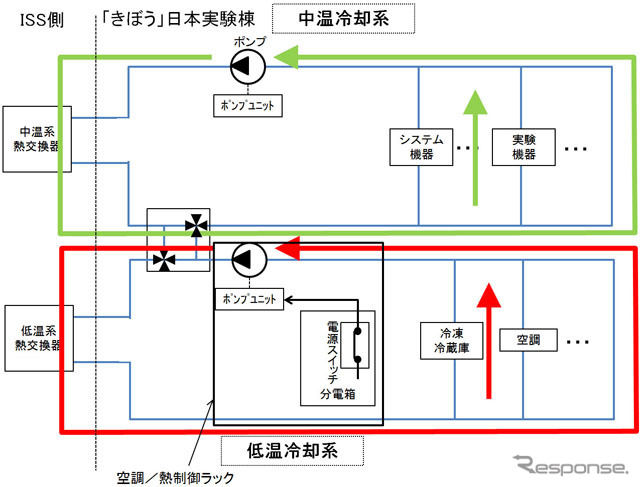 定常運用時の冷却系のコンフィギュレーション（出典:JAXA）