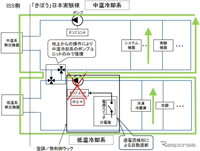 異常発生後の中温冷却系のポンプによる両冷却系循環コンフィギュレーション（出典:JAXA）