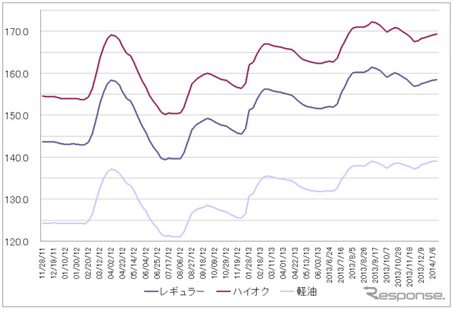 給油所のガソリン小売価格推移（資源エネルギー庁の発表をもとにレスポンス編集部でグラフ作成）