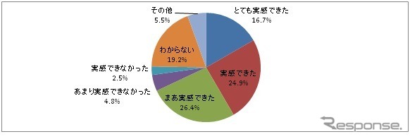 導入後の状況：コストの削減について