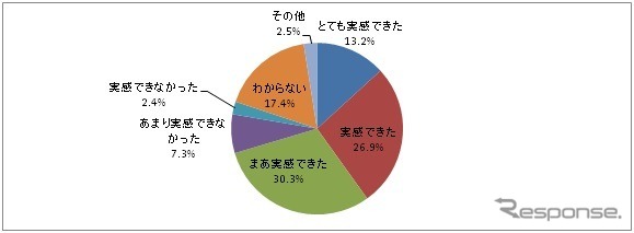 導入後の状況：業務効率の変化について