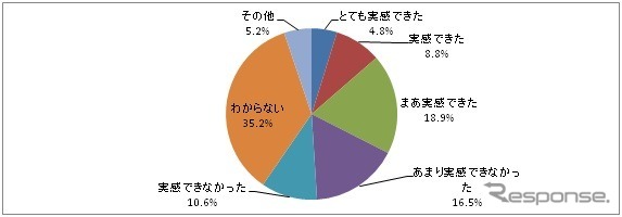 導入後の状況：行動範囲の拡大による売上の増加について