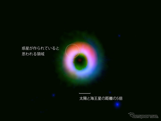 HD142527を取り巻くガスと固体微粒子の円盤。アルマ望遠鏡が観測した固体微粒子の分布を赤色、ガスの分布を緑色、すばる望遠鏡が近赤外線で観測した円盤を青色で表示している。固体微粒子が北側(画像上)に多く集まっている様子がよくわかる。円盤内の円で示した部分で特に固体微粒子が集積しており、ここで惑星が作られていると考えられる。画像下に見える青い星は、すばる望遠鏡の画像に写りこんだ背景星。