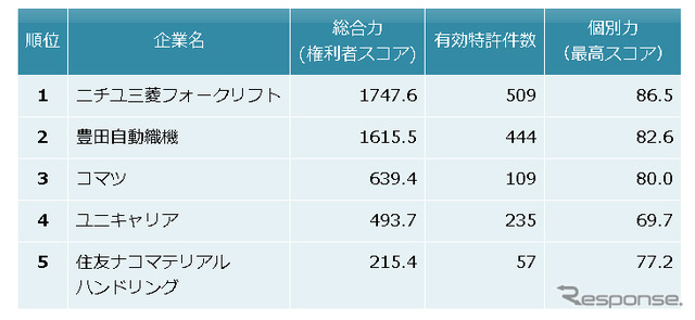 フォークリフト関連技術　特許総合力トップ5